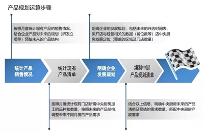 餐饮中央厨房的建设规划与运营策略