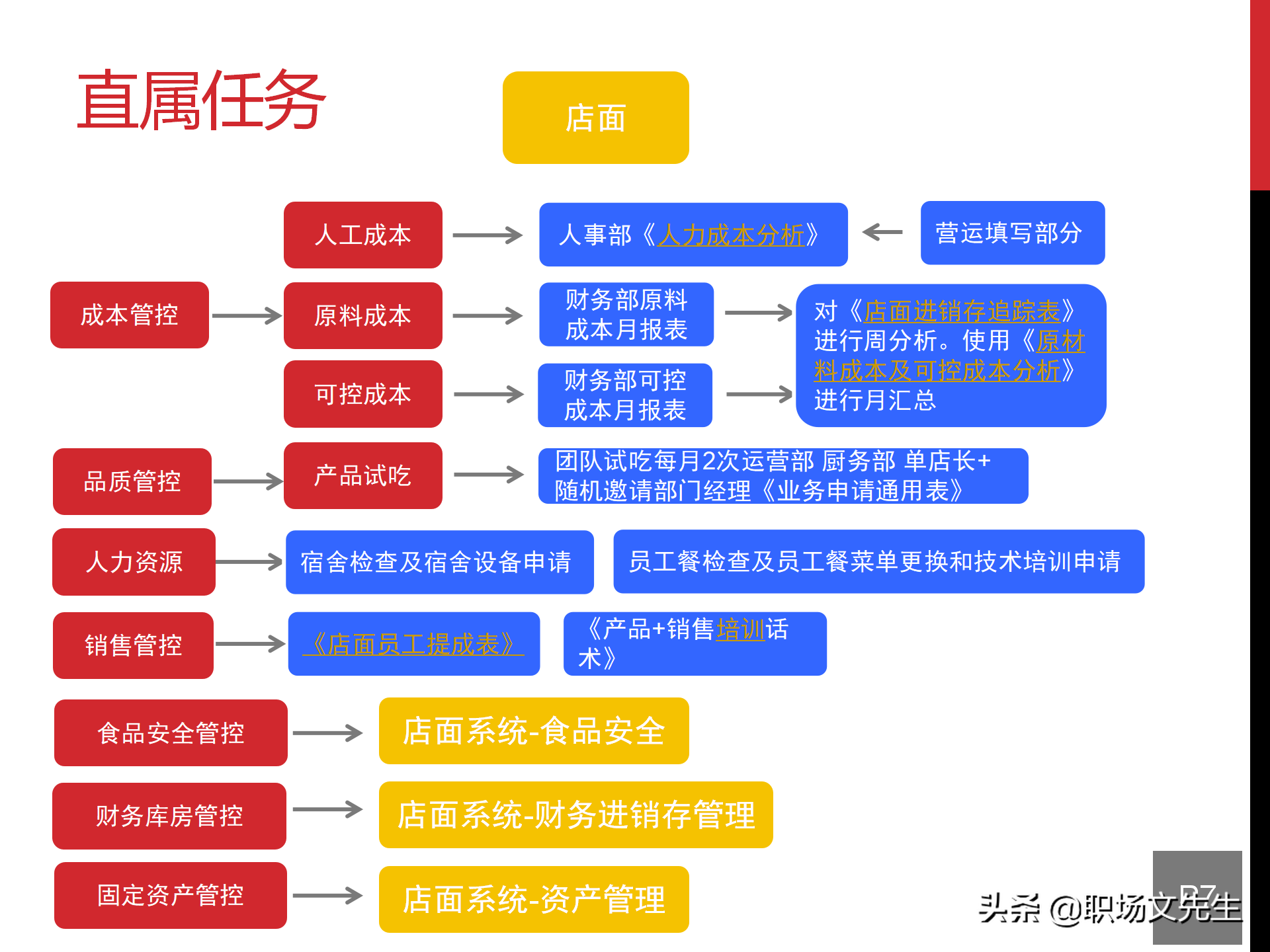 餐饮公司组织架构 从总经理到总监的实战干货分享