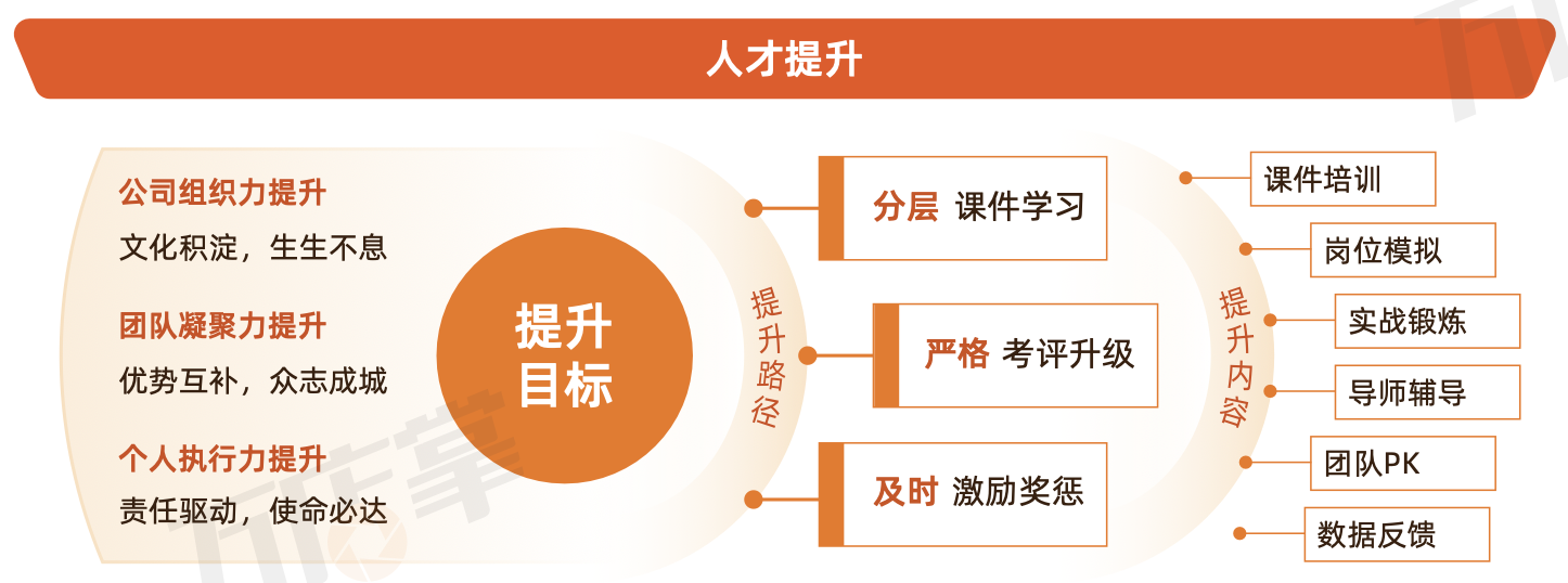 连锁餐饮运营部都需要完善哪些门店日常管理制度?